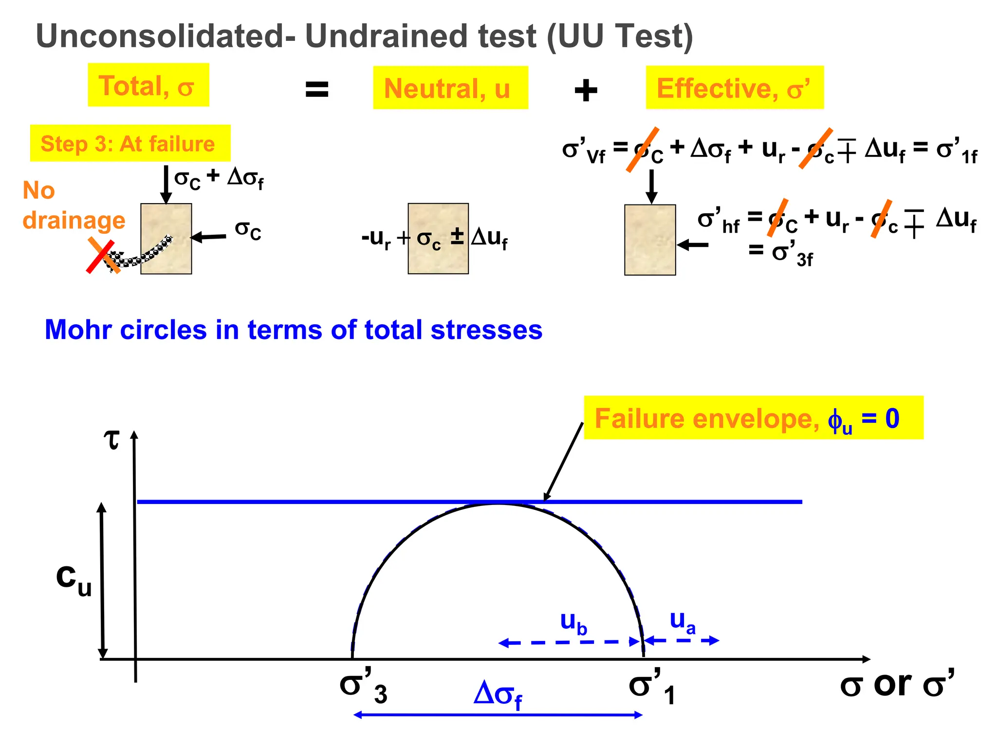 3b 1b
3a 1a
f
’3 ’1
Unconsolidated- Undrained test (UU Test)
Total,  = Neutral, u Effective, ’
+
Step 3: At failure
’hf = C + ur - c uf
= ’3f
’Vf = C + f + ur - c uf = ’1f

-ur  c ± uf
C
C + f
No
drainage

 or ’
Mohr circles in terms of total stresses
ua
ub
Failure envelope, u = 0
cu
 