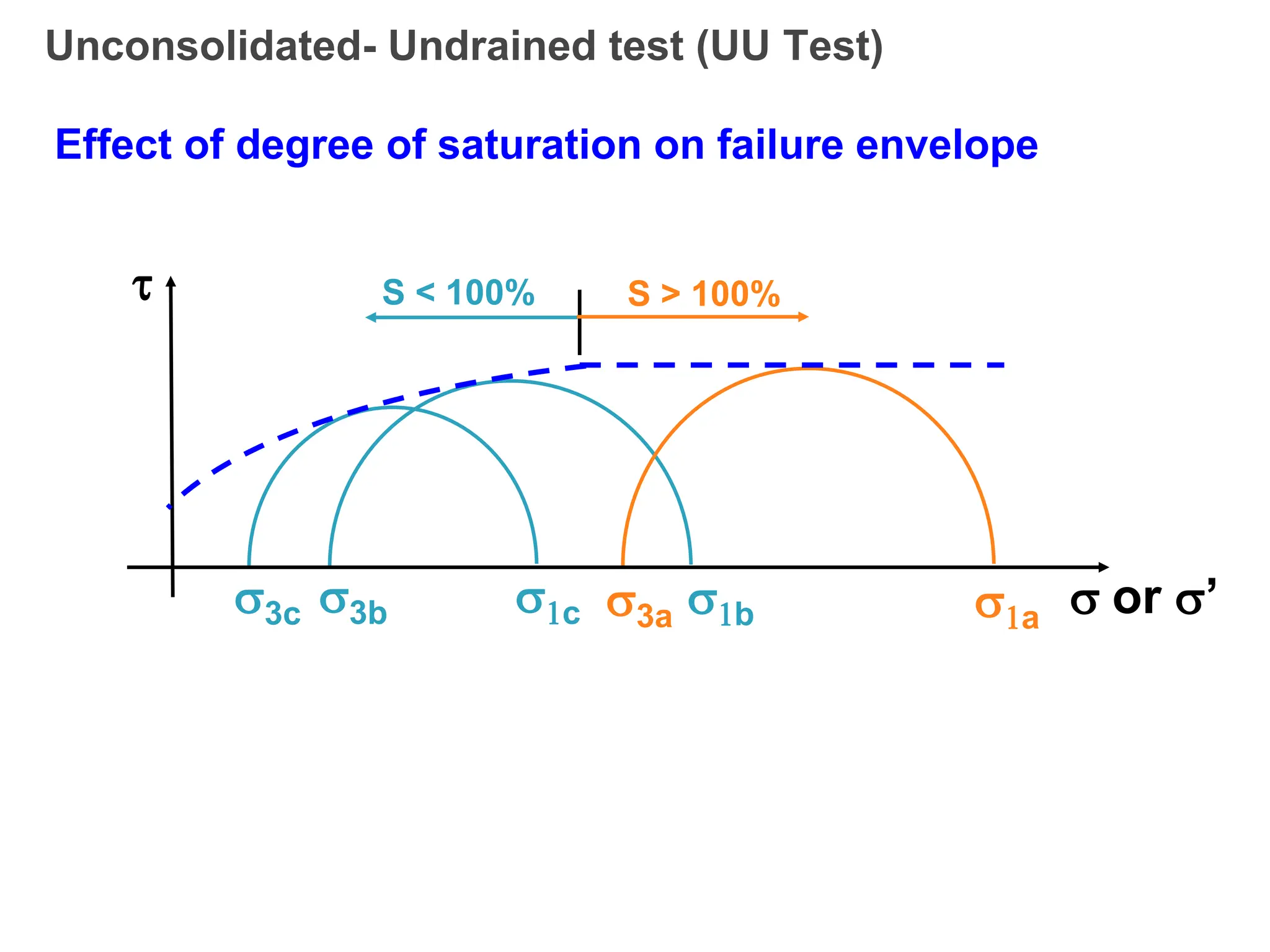 3b 1b
Unconsolidated- Undrained test (UU Test)
Effect of degree of saturation on failure envelope
3a 1a
3c 1c

 or ’
S < 100% S > 100%
 