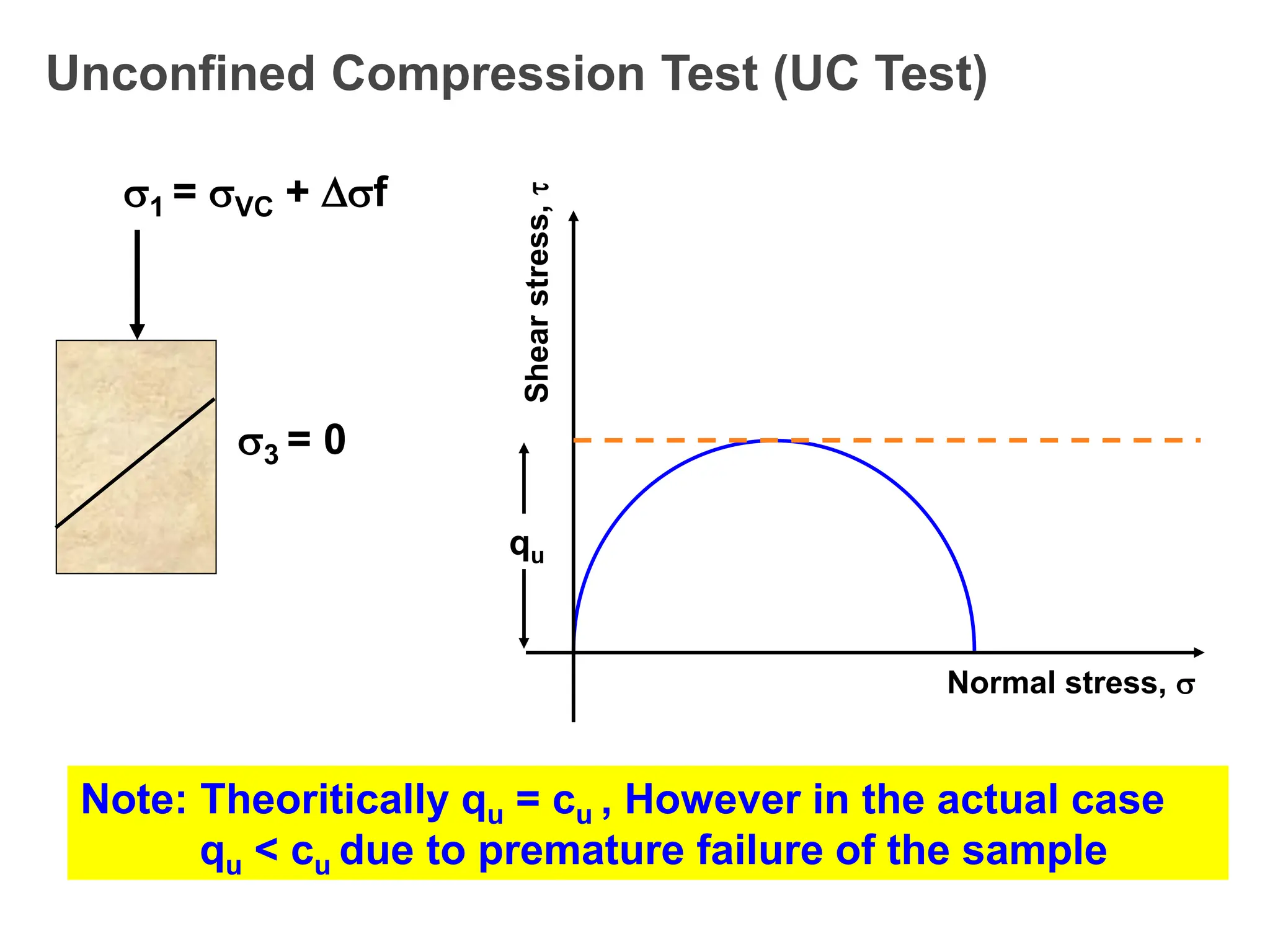 Unconfined Compression Test (UC Test)
1 = VC + f
3 = 0
Shear
stress,

Normal stress, 
qu
Note: Theoritically qu = cu , However in the actual case
qu < cu due to premature failure of the sample
 