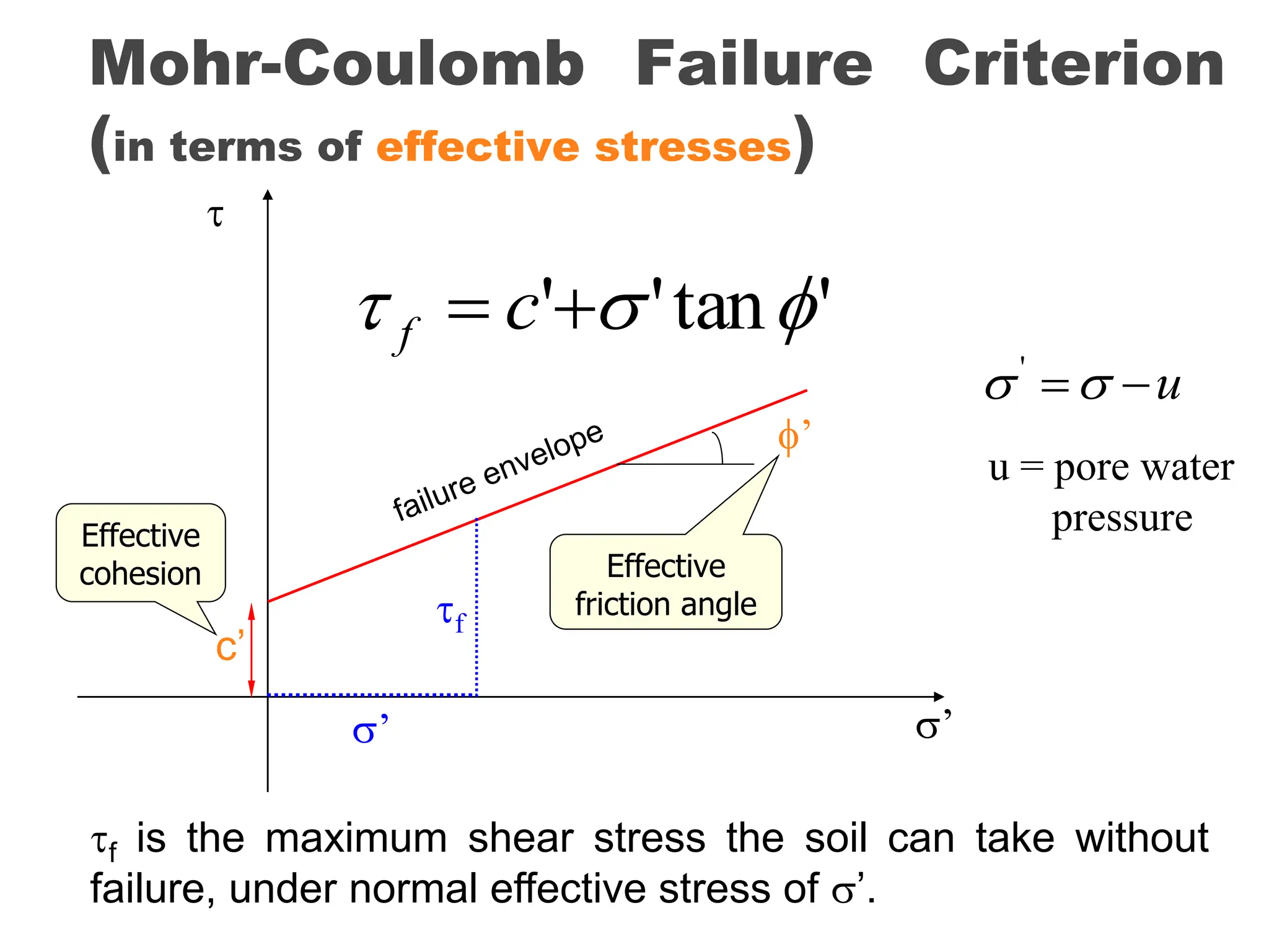 Mohr-Coulomb Failure Criterion
(in terms of effective stresses)
f is the maximum shear stress the soil can take without
failure, under normal effective stress of ’.

’
'
tan
'
' 

 
 c
f
c’
’
Effective
cohesion Effective
friction angle
f
’
u


'
u = pore water
pressure
 