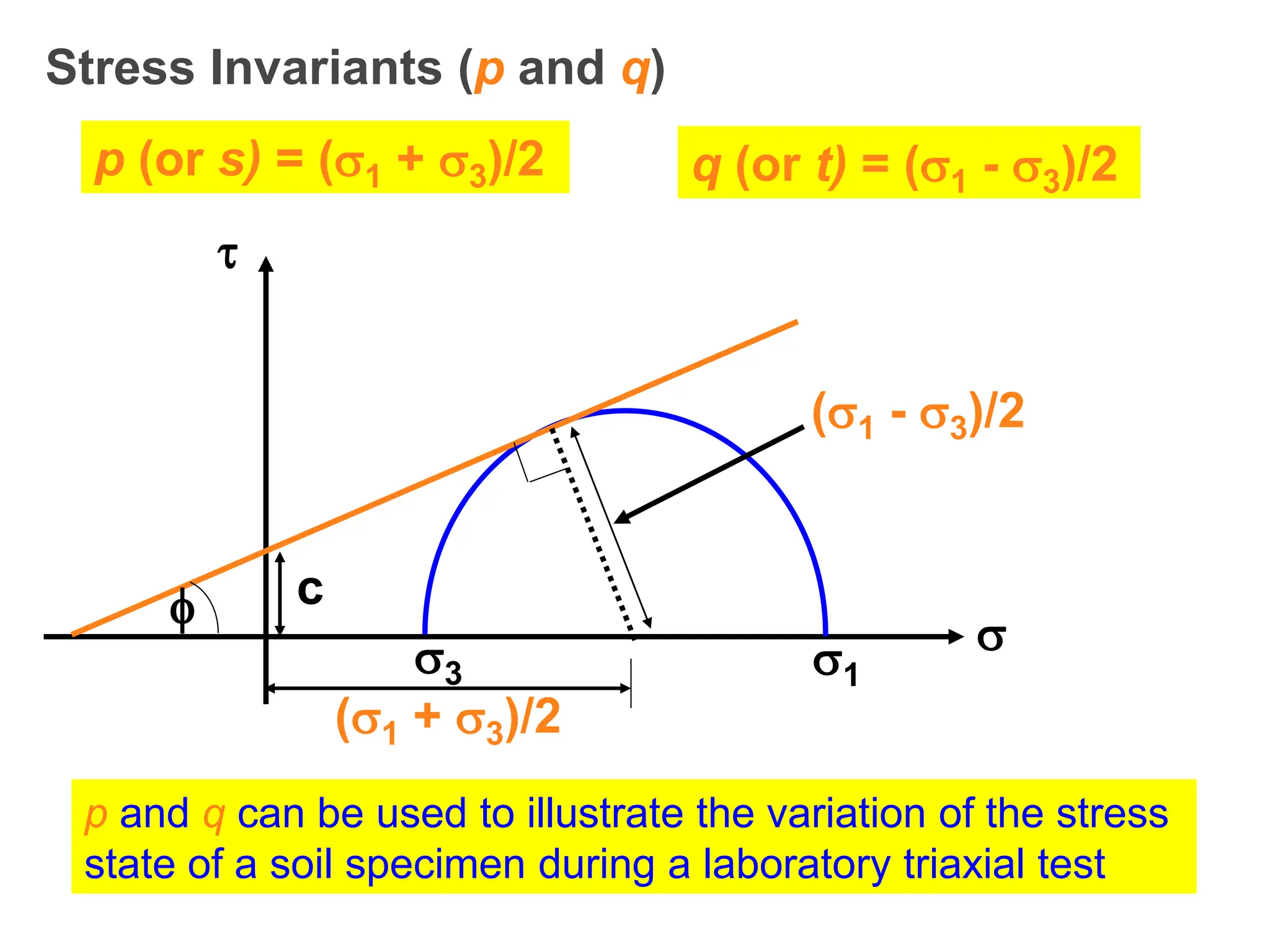 Stress Invariants (p and q)
p (or s) = (1 + 3)/2 q (or t) = (1 - 3)/2


3 1
(1 + 3)/2
(1 - 3)/2
c

p and q can be used to illustrate the variation of the stress
state of a soil specimen during a laboratory triaxial test
 
