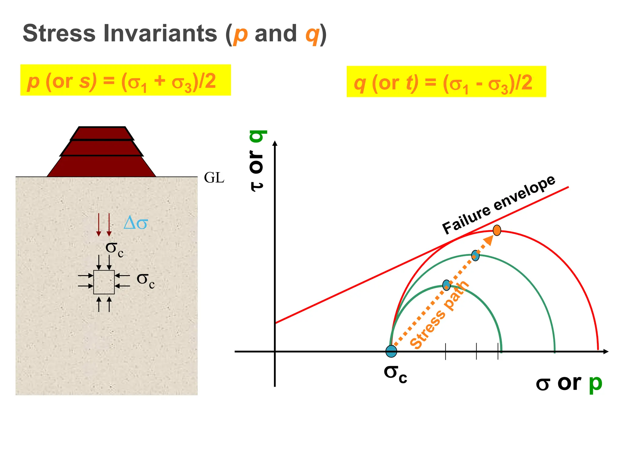 c
c
GL

Stress Invariants (p and q)
c
p (or s) = (1 + 3)/2 q (or t) = (1 - 3)/2

or
q
 or p
 