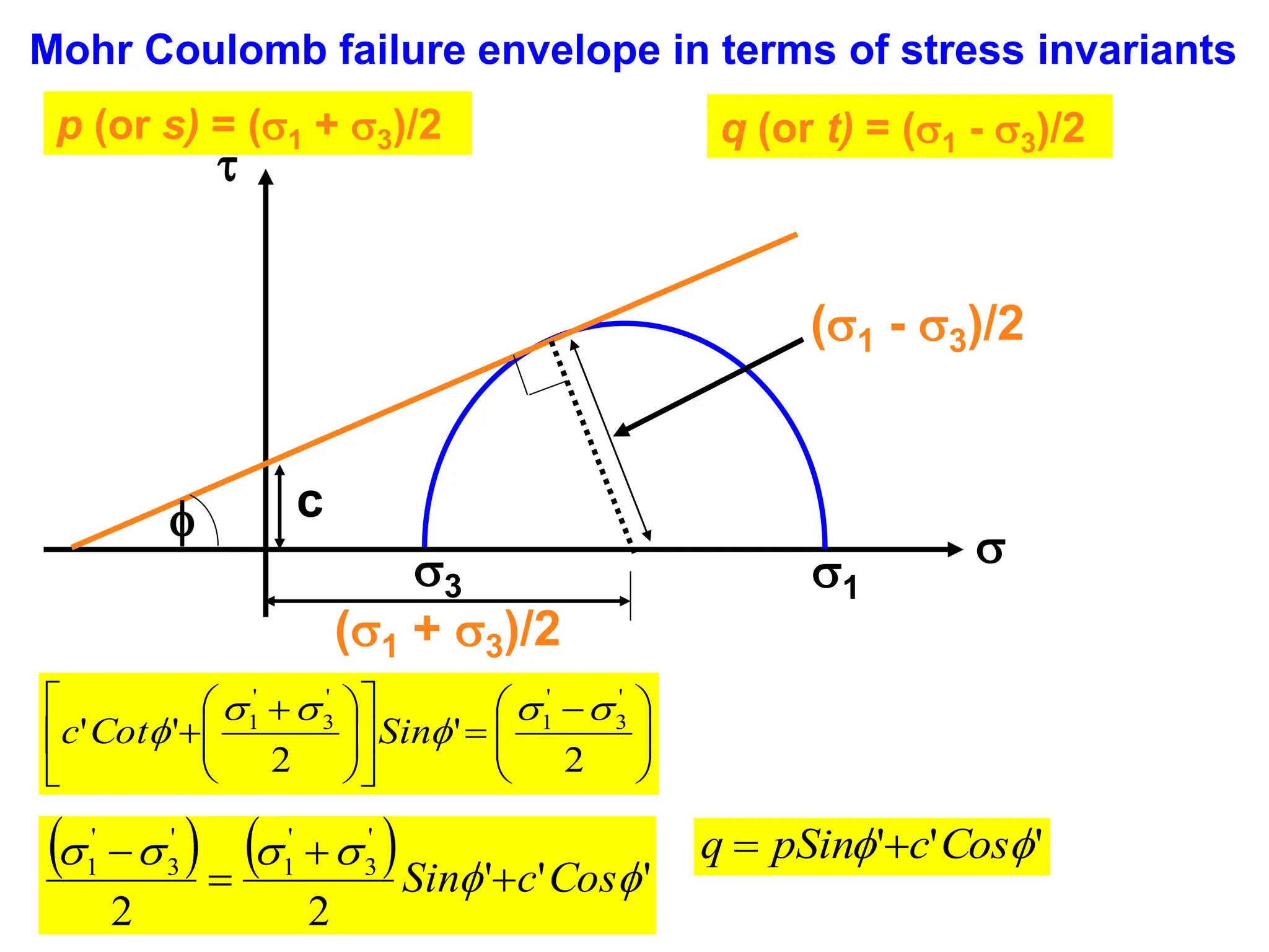 Mohr Coulomb failure envelope in terms of stress invariants
p (or s) = (1 + 3)/2 q (or t) = (1 - 3)/2







 














 

2
'
2
'
'
'
3
'
1
'
3
'
1 




 Sin
Cot
c
( ) ( ) '
'
'
2
2
'
3
'
1
'
3
'
1






Cos
c
Sin 





3 1
(1 + 3)/2
(1 - 3)/2
c

'
'
' 
 Cos
c
pSin
q 

 