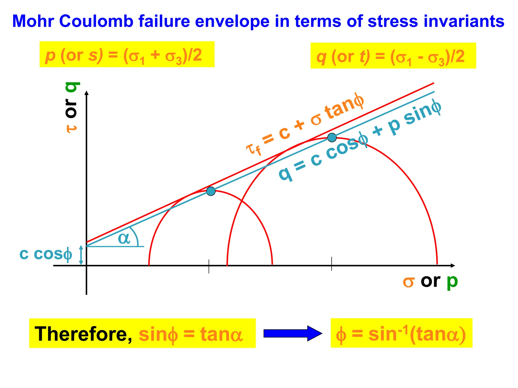 p (or s) = (1 + 3)/2 q (or t) = (1 - 3)/2

or
q
 or p
Mohr Coulomb failure envelope in terms of stress invariants
a
Therefore, sin = tana  = sin-1(tana)
c cos
 