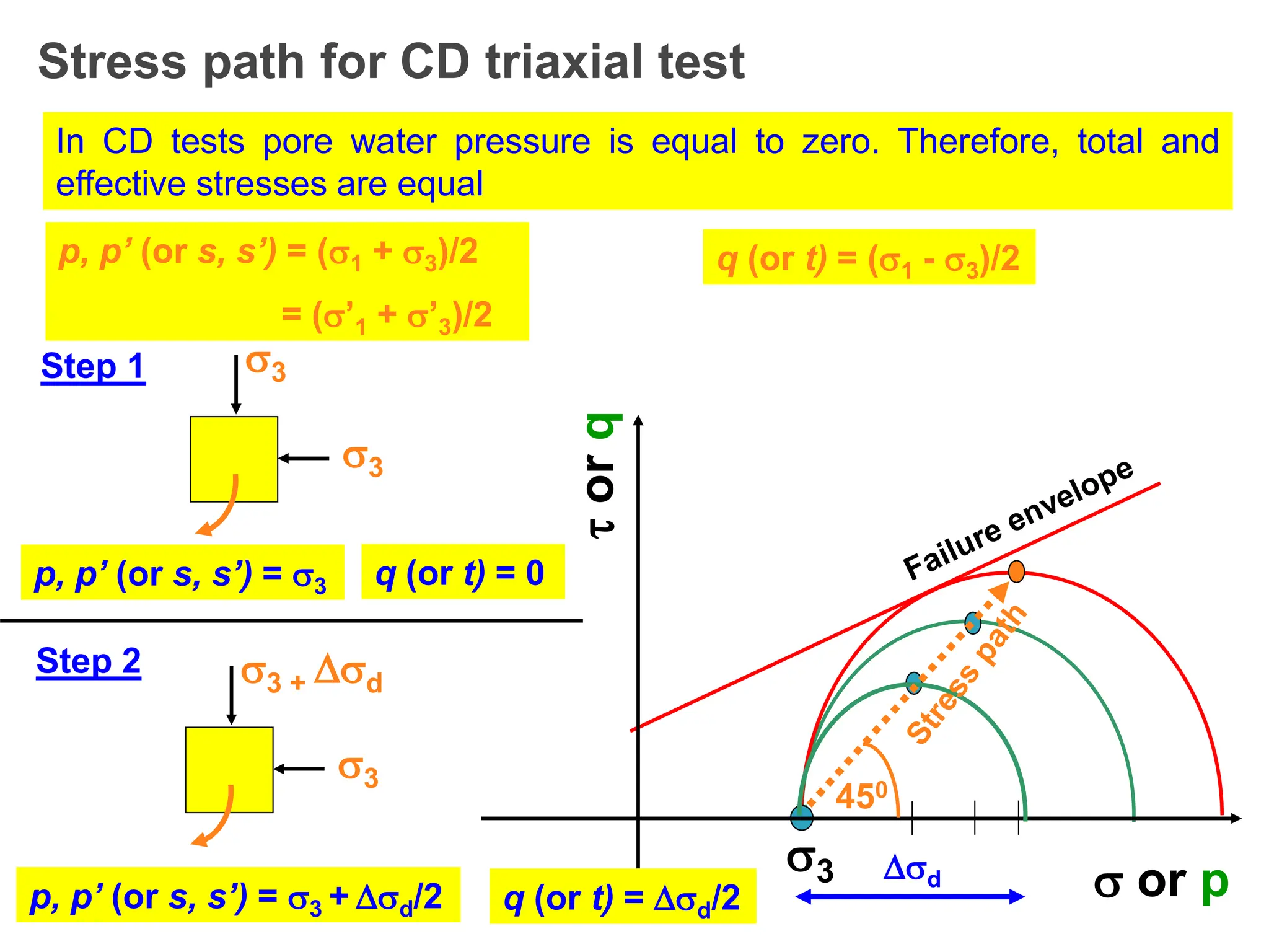Stress path for CD triaxial test
3
p, p’ (or s, s’) = (1 + 3)/2
= (’1 + ’3)/2
q (or t) = (1 - 3)/2

or
q
 or p
In CD tests pore water pressure is equal to zero. Therefore, total and
effective stresses are equal
Step 1 3
3
p, p’ (or s, s’) = 3 q (or t) = 0
Step 2 3 + d
3
p, p’ (or s, s’) = 3 + d/2 q (or t) = d/2
d
450
 