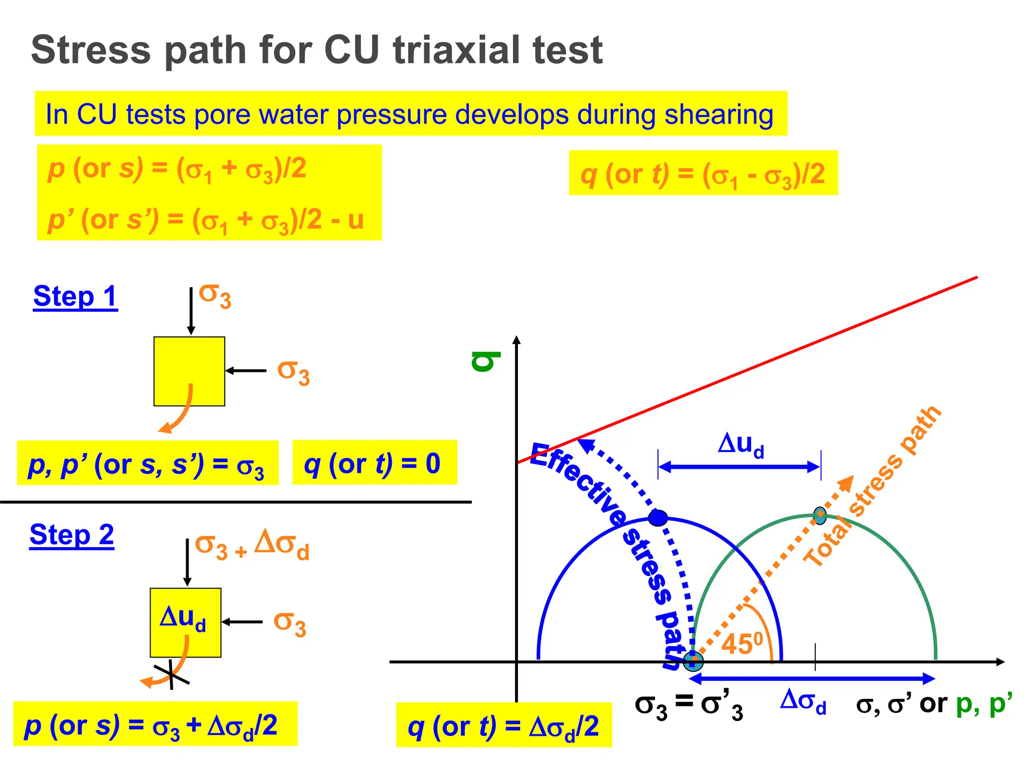 Stress path for CU triaxial test
3 = ’3
p (or s) = (1 + 3)/2
p’ (or s’) = (1 + 3)/2 - u
q (or t) = (1 - 3)/2
In CU tests pore water pressure develops during shearing
Step 1 3
3
p, p’ (or s, s’) = 3 q (or t) = 0
p (or s) = 3 + d/2
d
450
ud
Step 2 3 + d
3
ud
q
, ’ or p, p’
q (or t) = d/2
 