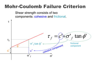 Shear Strength of Soil in Geotechnical engineering.pdf
