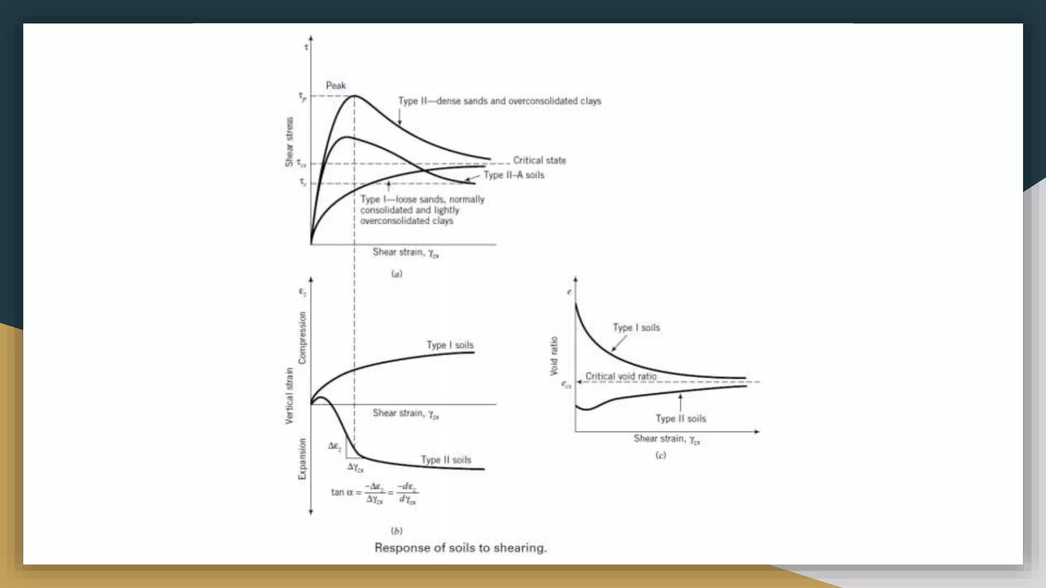 Shear Strength of Soils ( Soil Mechanics ) | PPT