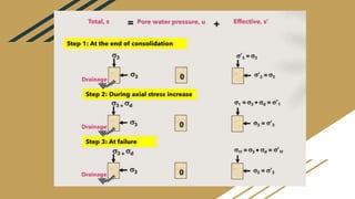 Shear Strength of Soils ( Soil Mechanics ) | PPTX