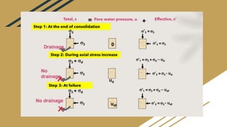 Shear Strength of Soils ( Soil Mechanics ) | PPTX