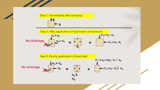 Shear Strength of Soils ( Soil Mechanics ) | PPTX