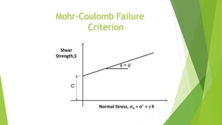 Shear Strength Parameters and types.pptx