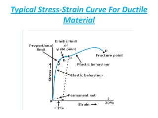 Shear stress strain curve & modulus of rigidity (10.01.03.039) | PPTX