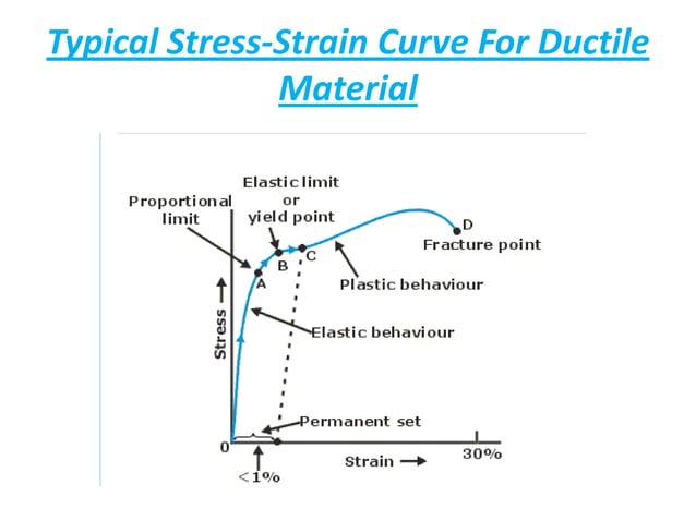 Mod Of Rigidity Shear stress strain curve & modulus of rigidity (10.01.03.039) | PPTX