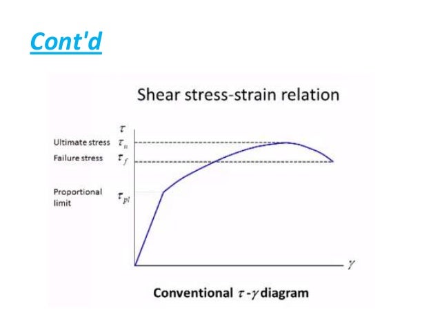 material steel yield strength curve stress strain (10.01.03.039) modulus Shear rigidity of &