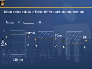 τtopmost
Shear stress values at fibres 30mm apart, starting from top
= τbottommost = 0 ,
AN
60mm
2 2
90mm
N A
3 3
N A
30mm
1 1
120mm
180mm
 