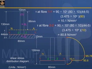 130mm
10mm
10mm
80mm
N A
44mm
86mm
(1)
G1
11 22
G
τ at fibre 1-1 = 90 × 103
(80 × 10)(44-5)
(3.475 × 106
)(80)
= 10.1 N/mm2
= 80.8 N/mm2
shear stress
distribution diagram
(Units : N/mm2
)
130mm
80mm
221 1
N A
10.1
80.8
95.78
τ at fibre 2-2 = 90 × 103
(80 × 10)(44-5)
(3.475 × 106
)(10)
 