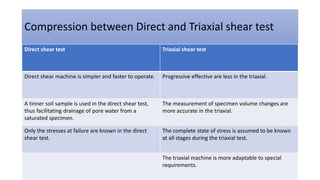 Compression between Direct and Triaxial shear test
Direct shear test Triaxial shear test
Direct shear machine is simpler and faster to operate. Progressive effective are less in the triaxial.
A tinner soil sample is used in the direct shear test,
thus facilitating drainage of pore water from a
saturated specimen.
The measurement of specimen volume changes are
more accurate in the triaxial.
Only the stresses at failure are known in the direct
shear test.
The complete state of stress is assumed to be known
at all stages during the triaxial test.
The triaxial machine is more adaptable to special
requirements.
 