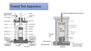 Triaxial Test Apparatus
Porous
stone
impervious
membrane
Piston (to apply deviatoric stress)
O-ring
pedestal
Perspex
cell
Cell pressure
Back pressure Pore pressure or
volume change
Wate
r
Soil
sample
 