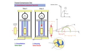 Step 1 Step 2
Triaxial Compression Test
2- Consolidated Undrained Test (CU)
fu
sn
t
cu
e
Ds
s2
Ds Failure
s2
s1s2 s1
s2 s1
s1 - s2
s1 - s2
s2
s2s2 s2
s2 s2
s2 s2
s2
s2
Confining
Pressure
Ds
Ds
Ds
s1 = Ds + s2
Deviator Stress
s2
s2
1. Consolidation
Valve Open
2. Shearing
Valve Closed
 