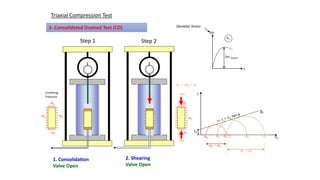 Step 1 Step 2
Triaxial Compression Test
3- Consolidated Drained Test (CD)
fd
sn
t
cd
s2
s1s2 s1
s2 s1
s1 - s2
s1 - s2
s2 s2
s2
s2
Confining
Pressure
s1 = Ds + s2
s2
Ds
Ds
s2
s2
e
Ds
s2
Ds Failure
Deviator Stress
2. Shearing
Valve Open
1. Consolidation
Valve Open
 