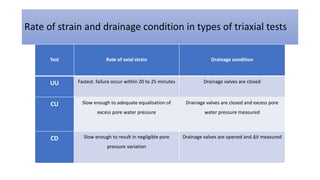 Rate of strain and drainage condition in types of triaxial tests
Test Rate of axial strain Drainage condition
UU Fastest. failure occur within 20 to 25 minutes Drainage valves are closed
CU Slow enough to adequate equalisation of
excess pore water pressure
Drainage valves are closed and excess pore
water pressure measured
CD Slow enough to result in negligible pore
pressure variation
Drainage valves are opened and ΔV measured
 