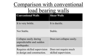 Comparison with conventional
load bearing walls
Conventional Walls Shear Walls
It is very brittle. It is ductile.
Not Stable. Stable.
Collapse easily during
unpredictable and sudden
earthquake.
Does not collapse easily.
Requires skilled supervision
in design and construction.
Does not require much
skilled supervision.
 