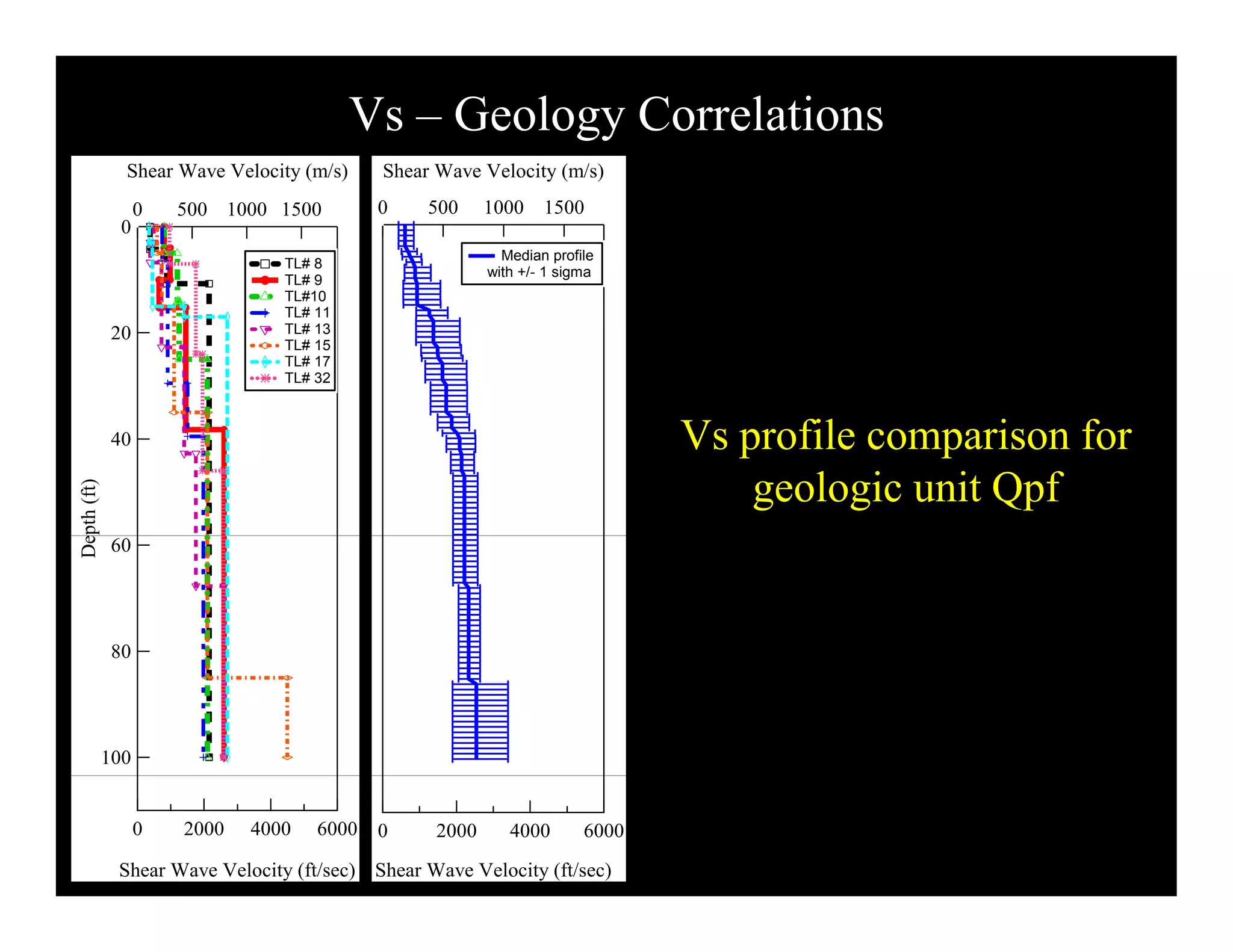 Shear Wave Velocity: Seismic Site Classification | PDF