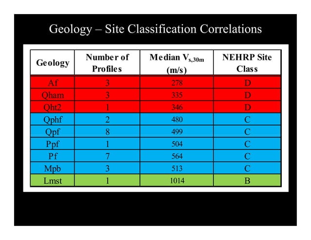 Shear Wave Velocity: Seismic Site Classification | PDF | Civil ...
