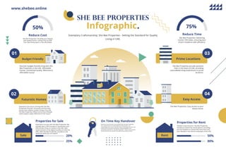 She Bee Properties
Infographic.
Exemplary Craftsmanship: She Bee Properties - Setting the Standard for Quality
Living in UAE.
Discover budget-friendly living with She
Bee Properties in the UAE. Aﬀordable
homes, unmatched quality. Welcome to
aﬀordable luxury!
Budget Friendly
She Bee Properties: Elevating your lifestyle
with quality homes, cutting costs by 50%.
Your ideal living space is now aﬀordable.
Reduce Cost
www.shebee.online
50%
She Bee Properties: Delivering
homes 75% faster, ensuring your
dream residence with eﬃciency.
Reduce Time
75%
She Bee Properties proudly presents
Flats in the Heart of UAE, providing
unparalleled living experiences in prime
locations.
Prime Locations
Experience the future of living with She Bee
Properties! Discover innovative and futuristic
homes that redeﬁne modern living in the UAE.
She Bee Properties: Where tomorrow's lifestyle
meets today's reality. Welcome to the future!
Futurstic Homes
Experience the pinnacle of punctuality with She Bee Properties!
Our commitment to on-time delivery is showcased in our
outstanding track record. We take pride in ensuring that every real
estate deal is executed seamlessly, meeting deadlines and
exceeding expectations. She Bee Properties – where your property
dreams are not just realized, but delivered precisely on time!
On Time Key Handover
Experience success with She Bee Properties! We
recently saw a 25% increase in transactions and
20% shorter times on market in the UAE. Real
estate services of the highest quality are what we
oﬀer. With She Bee Properties, excellence and
Properties for Sale
She Bee Properties: Easy access to your
dream home.
Easy Access
Flexible Living Solutions: She Bee Properties
introduces hassle-free rental options, providing
you the freedom to choose the home that suits
your lifestyle in the vibrant landscape of the UAE.
Properties for Rent
20%
25%
50%
80%
Sale Rent
01 03
02 04
speed are what you can expect!
 