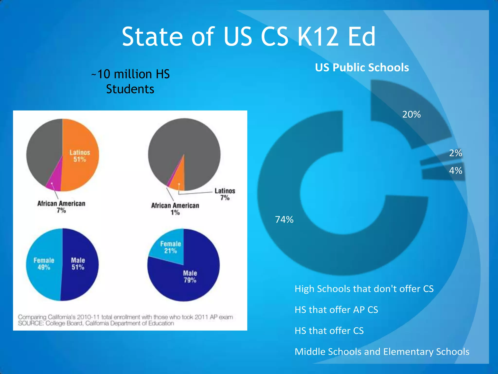20%
2%
4%
74%
US Public Schools
High Schools that don't offer CS
HS that offer AP CS
HS that offer CS
Middle Schools and Elementary Schools
~10 million
HS Students
State of US CS K12 Ed
California K12 Enrollment vs. AP CS
Exam Takers
 