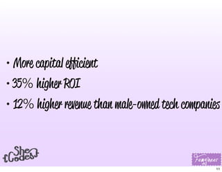 • More capital efficient
• 35% higher ROI
• 12% higher revenue than male-owned tech companies
11
 