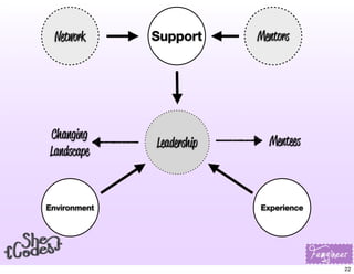 Leadership
MentorsSupport
Environment Experience
Network
Mentees
Changing
Landscape
22
 