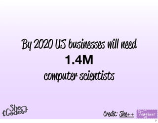 By 2020 US businesses will need
1.4M
computer scientists
Credit: She++
7
 