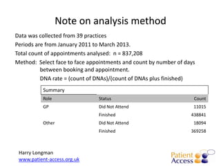 Note on analysis method
Data was collected from 39 practices
Periods are from January 2011 to March 2013.
Total count of appointments analysed: n = 837,208
Method: Select face to face appointments and count by number of days
          between booking and appointment.
          DNA rate = (count of DNAs)/(count of DNAs plus finished)
           Summary
           Role                Status                              Count
           GP                  Did Not Attend                      11015
                               Finished                           438841
           Other               Did Not Attend                      18094
                               Finished                           369258



 Harry Longman
 www.patient-access.org.uk
 