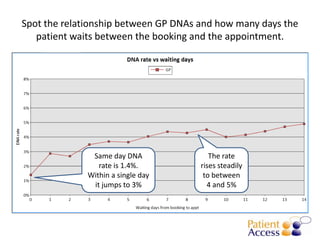 Spot the relationship between GP DNAs and how many days the
   patient waits between the booking and the appointment.




               Same day DNA              The rate
                 rate is 1.4%.        rises steadily
              Within a single day      to between
               it jumps to 3%           4 and 5%
 