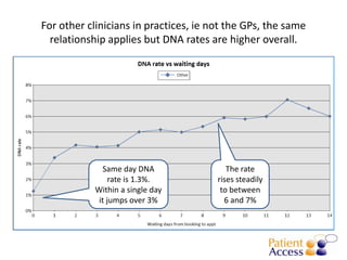 For other clinicians in practices, ie not the GPs, the same
  relationship applies but DNA rates are higher overall.




              Same day DNA                The rate
                 rate is 1.3%.         rises steadily
            Within a single day         to between
             it jumps over 3%            6 and 7%
 