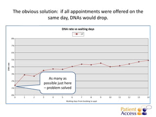 The obvious solution: if all appointments were offered on the
                same day, DNAs would drop.




                 As many as
              possible just here
              – problem solved
 
