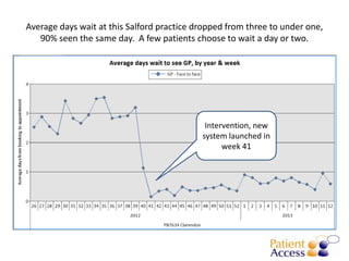 Average days wait at this Salford practice dropped from three to under one,
   90% seen the same day. A few patients choose to wait a day or two.




                                             Intervention, new
                                            system launched in
                                                  week 41
 