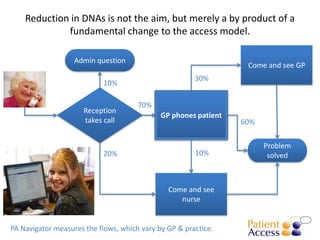Reduction in DNAs is not the aim, but merely a by product of a
             fundamental change to the access model.

                   Admin question
                                                                  Come and see GP
                                                       30%
                            10%

                                      70%
                      Reception
                                             GP phones patient
                      takes call                                 60%

                                                                       Problem
                            20%                        10%              solved



                                               Come and see
                                                  nurse


PA Navigator measures the flows, which vary by GP & practice.
 