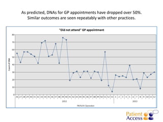 As predicted, DNAs for GP appointments have dropped over 50%.
   Similar outcomes are seen repeatably with other practices.
 