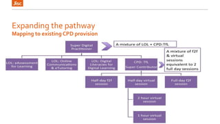 Expanding the pathway 
Mapping to existing CPD provision 
 