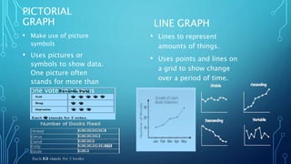 PICTORIAL 
GRAPH 
• Make use of picture 
symbols 
• Uses pictures or 
symbols to show data. 
One picture often 
stands for more than 
one vote so a key is 
necessary to understand 
the symbols. 
LINE GRAPH 
• Lines to represent 
amounts of things. 
• Uses points and lines on 
a grid to show change 
over a period of time. 
 