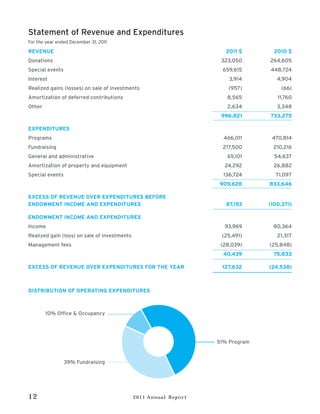 Statement of Revenue and Expenditures
For the year ended December 31, 2011

REVENUE                                                               2011 $       2010 $
Donations                                                           323,050      264,605
Special events                                                      659,615      448,724
Interest                                                               3,914        4,904
Realized gains (losses) on sale of investments                         (957)         (66)
Amortization of deferred contributions                                8,565         11,760
Other                                                                 2,634         3,348
                                                                    996,821      733,275

EXPENDITURES
Programs                                                             466,011      470,814
Fundraising                                                          217,500      210,216
General and administrative                                            65,101       54,637
Amortization of property and equipment                               24,292       26,882
Special events                                                       136,724       71,097
                                                                    909,628      833,646

EXCESS OF REVENUE OVER EXPENDITURES BEFORE
ENDOWMENT INCOME AND EXPENDITURES                                     87,193     (100,371)

ENDOWMENT INCOME AND EXPENDITURES
Income                                                               93,969       80,364
Realized gain (loss) on sale of investments                         (25,491)        21,317
Management fees                                                     (28,039)     (25,848)
                                                                     40,439       75,833

EXCESS OF REVENUE OVER EXPENDITURES FOR THE YEAR                    127,632      (24,538)



DISTRIBUTION OF OPERATING EXPENDITURES



        10% Office & Occupancy




                                                                   51% Program


                 39% Fundraising




12                                            2011 Annual Report
 