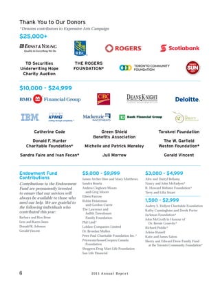 Thank You to Our Donors
*Denotes contributors to Expressive Arts Campaign

$25,000+



  TD Securities                THE ROGERS
Underwriting Hope              FOUNDATION*
 Charity Auction


$10,000 - $24,999




         Catherine Code                       Green Shield                            Torokvei Foundation
                                           Benefits Association
      Donald F. Hunter                                                                  The W. Garfield
    Charitable Foundation*           Michelle and Patrick Meneley                     Weston Foundation*

Sandra Faire and Ivan Fecan*                     Juli Morrow                             Gerald Vincent



Endowment Fund                      $5,000 - $9,999                          $3,000 - $4,999
Contributions                       James Archer-Shee and Mary Matthews      Alex and Darryl Bellamy
Contributions to the Endowment      Sandra Bosela                            Nancy and John McFadyen*
Fund are permanently invested       Andrea Cleghorn Moore                    R. Howard Webster Foundation*
to ensure that our services will      and Greg Moore                         Terry and Lilla Stuart
                                    Eileen Farrow
always be available to those who
need our help. We are grateful to   Robin Heintzman                          1,500 - $2,999
                                      and Gordon Currie                      Audrey S. Hellyer Charitable Foundation
the following individuals who       The Lawrence and                         Kathy Cunningham and Derek Porter
contributed this year:                Judith Tanenbaum                       Jackman Foundation*
Barbara and Ron Besse                 Family Foundation                      John McGrath in Honour of
Lem and Karen Janes                 Phil Lind*                                 Dr. Bernie Gosevitz*
Donald K. Johnson                   Loblaw Companies Limited                 Richard Peddie*
Gerald Vincent                      Dr. Brendan Mullen                       Arlene Russell
                                    Peter Paul Charitable Foundation Inc.*   Katie and James Salem
                                    PricewaterhouseCoopers Canada            Sherry and Edward Drew Family Fund
                                      Foundation                               at the Toronto Community Foundation*
                                    Shoppers Drug Mart Life Foundation
                                    Sun Life Financial




6                                         2011 Annual Report
 