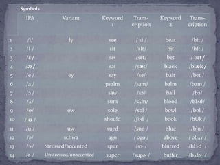Vowels' Sounds | PPTX