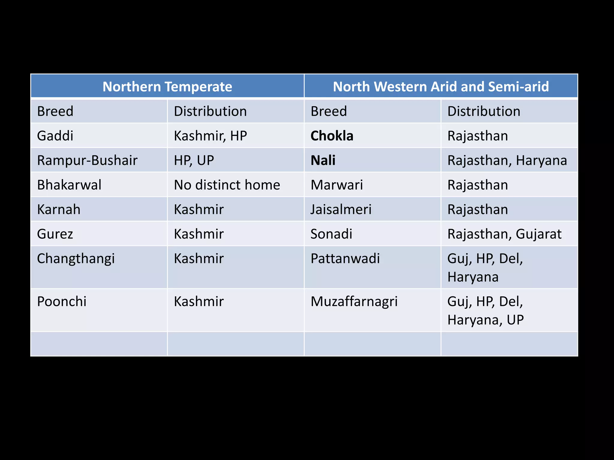 Northern Temperate
Northern Temperate North Western Arid and Semi-arid
Breed Distribution Breed Distribution
Gaddi Kashmir, HP Chokla Rajasthan
Rampur-Bushair HP, UP Nali Rajasthan, Haryana
Bhakarwal No distinct home Marwari Rajasthan
Karnah Kashmir Jaisalmeri Rajasthan
Gurez Kashmir Sonadi Rajasthan, Gujarat
Changthangi Kashmir Pattanwadi Guj, HP, Del,
Haryana
Poonchi Kashmir Muzaffarnagri Guj, HP, Del,
Haryana, UP
 
