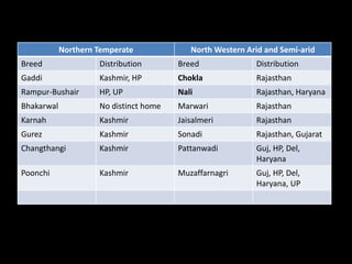 Northern Temperate
Northern Temperate North Western Arid and Semi-arid
Breed Distribution Breed Distribution
Gaddi Kashmir, HP Chokla Rajasthan
Rampur-Bushair HP, UP Nali Rajasthan, Haryana
Bhakarwal No distinct home Marwari Rajasthan
Karnah Kashmir Jaisalmeri Rajasthan
Gurez Kashmir Sonadi Rajasthan, Gujarat
Changthangi Kashmir Pattanwadi Guj, HP, Del,
Haryana
Poonchi Kashmir Muzaffarnagri Guj, HP, Del,
Haryana, UP
 