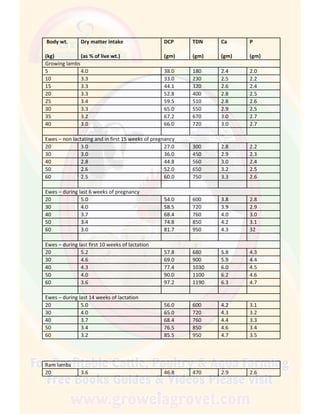 Body wt.
(kg)
Dry matter intake
(as % of live wt.)
DCP
(gm)
TDN
(gm)
Ca
(gm)
P
(gm)
Growing lambs
5 4.0 38.0 180 2.4 2.0
10 3.3 33.0 230 2.5 2.2
15 3.3 44.1 320 2.6 2.4
20 3.3 52.8 400 2.8 2.5
25 3.4 59.5 510 2.8 2.6
30 3.3 65.0 550 2.9 2.5
35 3.2 67.2 670 3.0 2.7
40 3.0 66.0 720 3.0 2.7
Ewes – non lactating and in first 15 weeks of pregnancy
20 3.0 27.0 300 2.8 2.2
30 3.0 36.0 450 2.9 2.3
40 2.8 44.8 560 3.0 2.4
50 2.6 52.0 650 3.2 2.5
60 2.5 60.0 750 3.3 2.6
Ewes – during last 6 weeks of pregnancy
20 5.0 54.0 600 3.8 2.8
30 4.0 58.5 720 3.9 2.9
40 3.7 68.4 760 4.0 3.0
50 3.4 74.8 850 4.2 3.1
60 3.0 81.7 950 4.3 32
Ewes – during last first 10 weeks of lactation
20 5.2 57.8 680 5.8 4.3
30 4.6 69.0 900 5.9 4.4
40 4.3 77.4 1030 6.0 4.5
50 4.0 90.0 1100 6.2 4.6
60 3.6 97.2 1190 6.3 4.7
Ewes – during last 14 weeks of lactation
20 5.0 56.0 600 4.2 3.1
30 4.0 65.0 720 4.3 3.2
40 3.7 68.4 760 4.4 3.3
50 3.4 76.5 850 4.6 3.4
60 3.2 85.5 950 4.7 3.5
Ram lambs
20 3.6 46.8 470 2.9 2.6
 