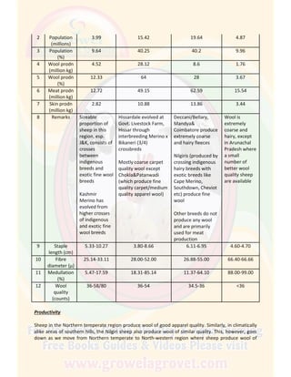 2 Population
(millions)
3.99 15.42 19.64 4.87
3 Population
(%)
9.64 40.25 40.2 9.96
4 Wool prodn
(million kg)
4.52 28.12 8.6 1.76
5 Wool prodn
(%)
12.33 64 28 3.67
6 Meat prodn
(million kg)
12.72 49.15 62.59 15.54
7 Skin prodn
(million kg)
2.82 10.88 13.86 3.44
8 Remarks Sizeable
proportion of
sheep in this
region, esp.
J&K, consists of
crosses
between
indigenous
breeds and
exotic fine wool
breeds
Kashmir
Merino has
evolved from
higher crosses
of indigenous
and exotic fine
wool breeds
Hissardale evolved at
Govt. Livestock Farm,
Hissar through
interbreeding Merino x
Bikaneri (3/4)
crossbreds
Mostly coarse carpet
quality wool except
Chokla&Patanwadi
(which produce fine
quality carpet/medium
quality apparel wool)
Deccani/Bellary,
Mandya&
Coimbatore produce
extremely coarse
and hairy fleeces
Nilgiris (produced by
crossing indigenous
hairy breeds with
exotic breeds like
Cape Merino,
Southdown, Cheviot
etc) produce fine
wool
Other breeds do not
produce any wool
and are primarily
used for meat
production
Wool is
extremely
coarse and
hairy, except
in Arunachal
Pradesh where
a small
number of
better wool
quality sheep
are available
9 Staple
length (cm)
5.33-10.27 3.80-8.66 6.11-6.95 4.60-4.70
10 Fibre
diameter (µ)
25.14-33.11 28.00-52.00 26.88-55.00 66.40-66.66
11 Medullation
(%)
5.47-17.59 18.31-85.14 11.37-64.10 88.00-99.00
12 Wool
quality
(counts)
36-58/80 36-54 34.5-36 <36
Productivity
Sheep in the Northern temperate region produce wool of good apparel quality. Similarly, in climatically
alike areas of southern hills, the Nilgiri sheep also produce wool of similar quality. This, however, goes
down as we move from Northern temperate to North-western region where sheep produce wool of
 